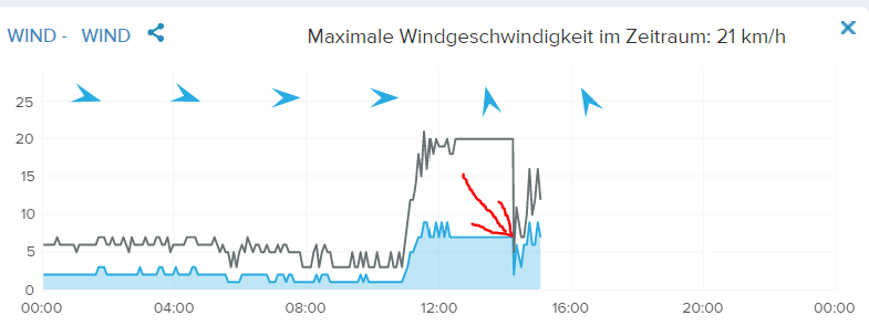 Netatmo Windmesser: Tagesdiagramm