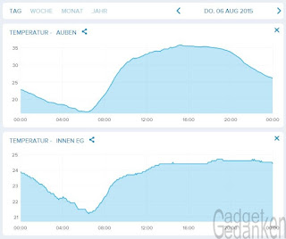 Temperatur eines Sommertages 2015